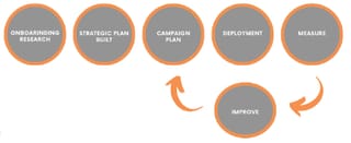 The Graibox System includes the following componentes: 1. Onboarding Researcg 2. Strategic Plan Build 3. Campaign Plan 4. Deployment 5. Measure 6. Improve Keep repeating steps 3-6!